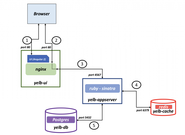 yelb-diagram