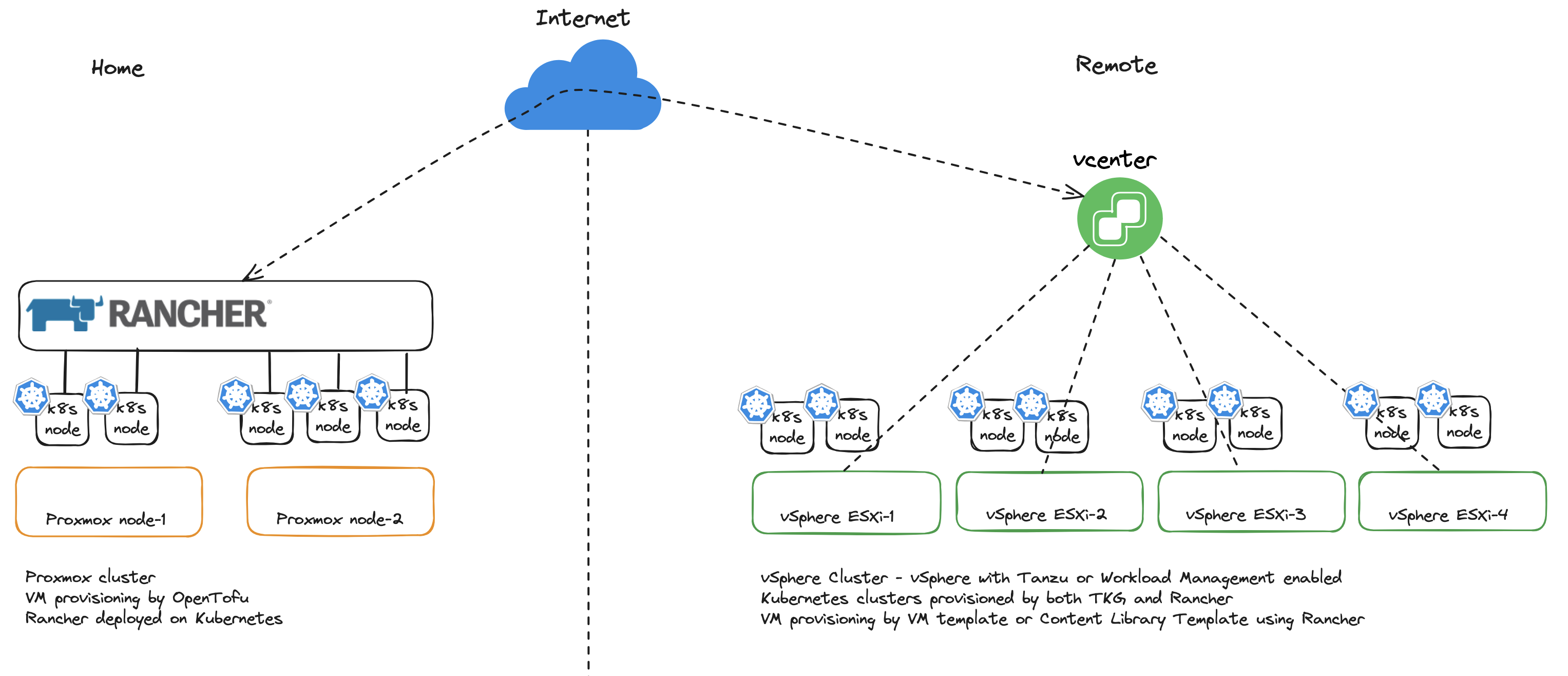 home-remote-environments