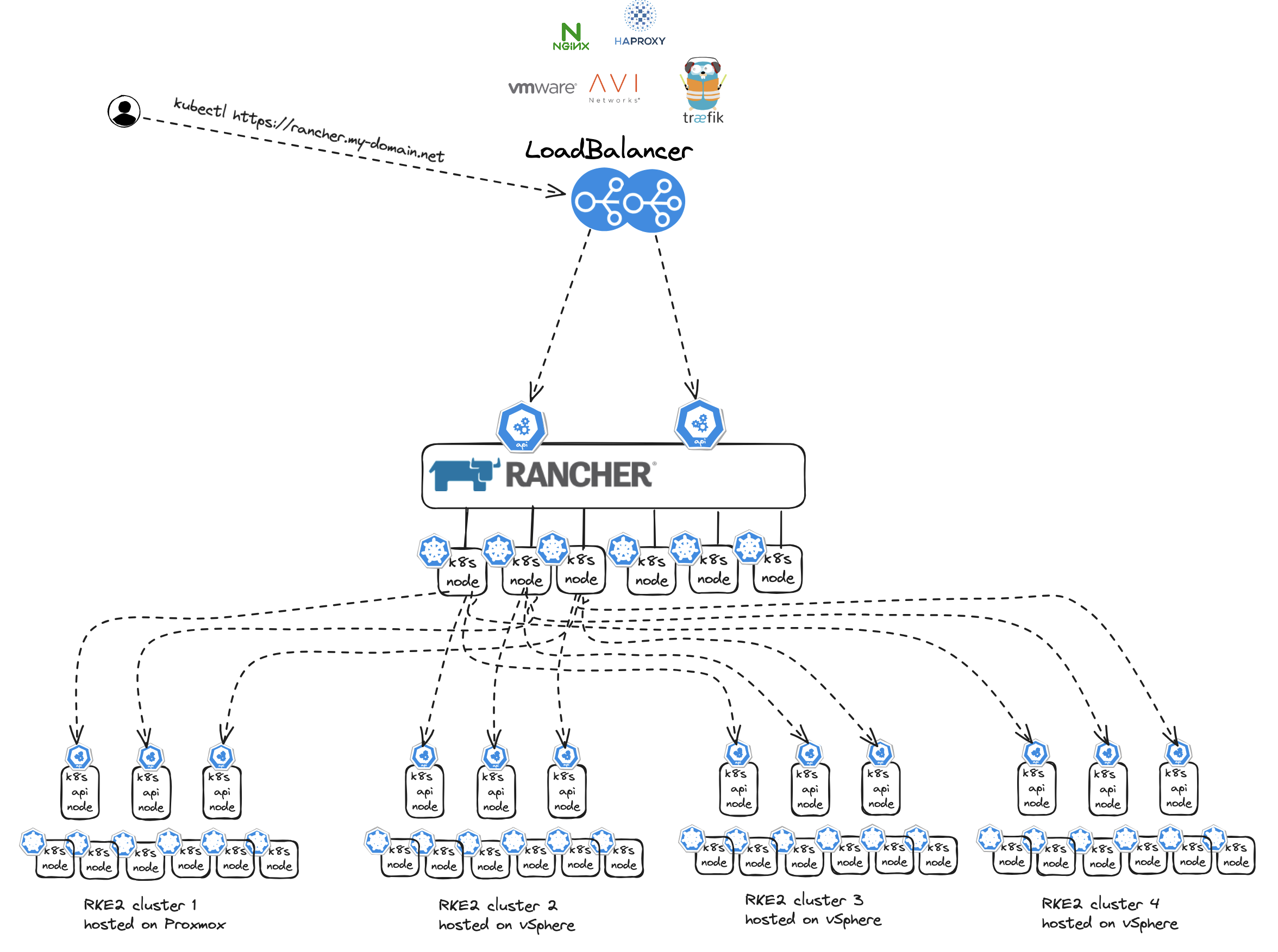 rancher-proxy