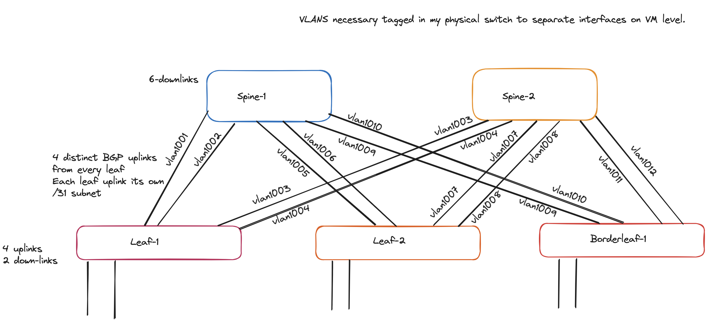 vlan-separation