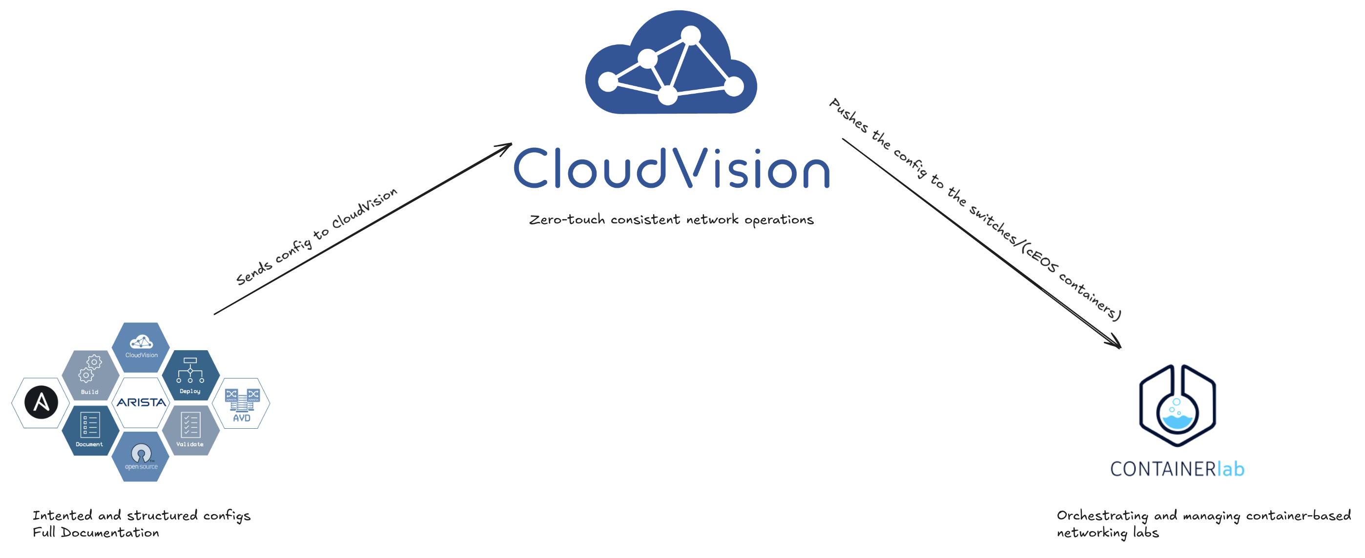 avd-cvp-containerlab