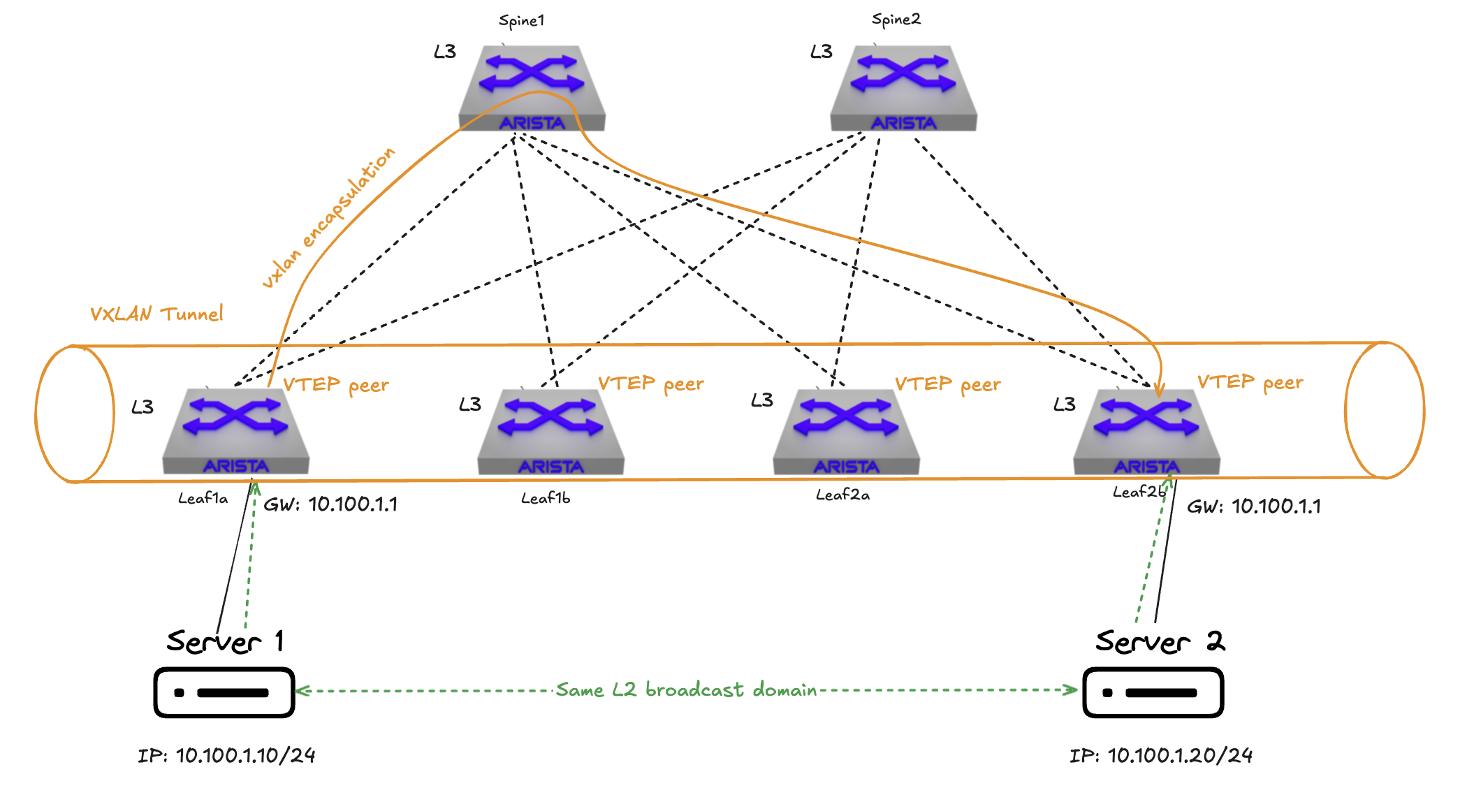 vxlan-encapsulation