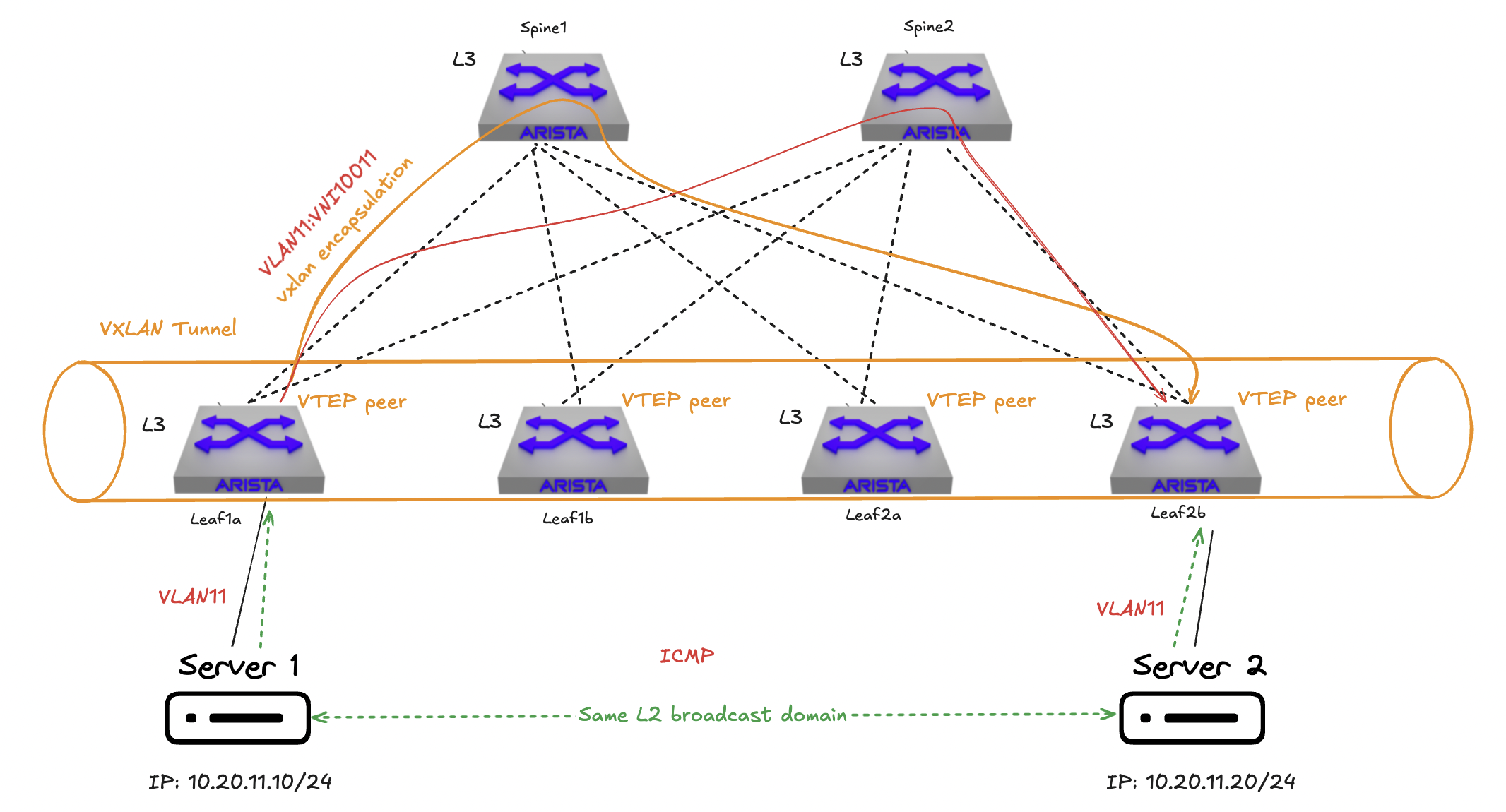 vlan:vni mapping